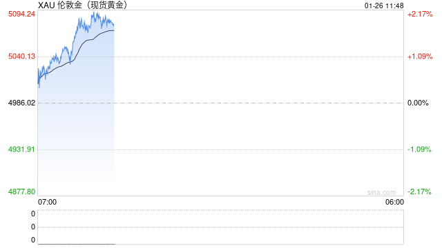 地缘冲突升级提振国际金价 中国白银集团和中国黄金国际均涨超6%