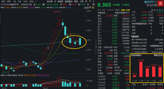刚刚，全市场规模最大医疗ETF（512170）再失半年线，场内频现溢价，“抄底”资金单周爆买逾8亿元