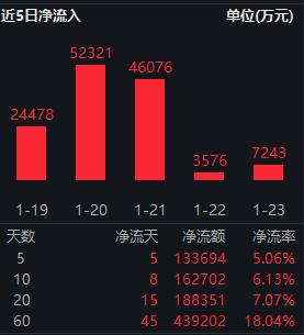 短期与中期逻辑均具备坚实支撑！红利低波ETF（512890）近20个交易日吸金18.8亿