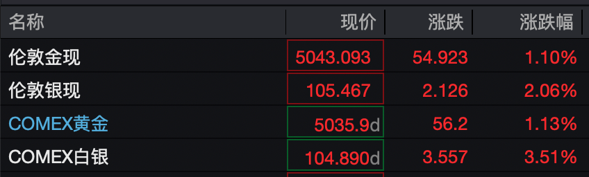 金价，突破5000美元/盎司