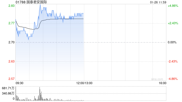 国泰君安国际午前涨逾4% 预计2025年净利润同比大幅飙升265%至293%