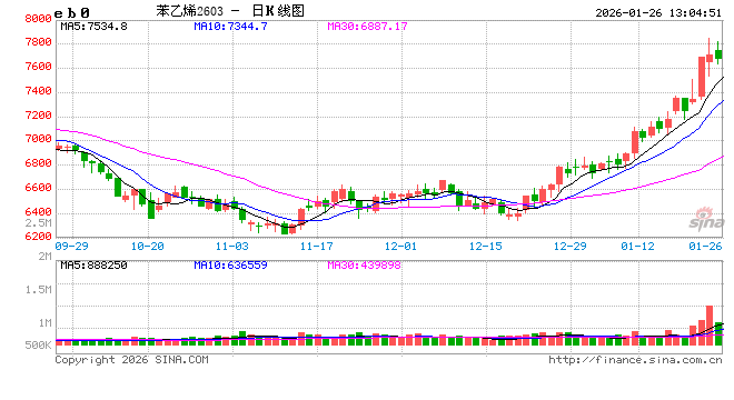 长安期货侯荃宇：基本面驱动不足 聚乙烯反弹高度受限