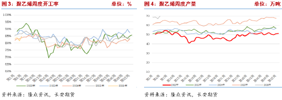 长安期货侯荃宇：基本面驱动不足 聚乙烯反弹高度受限