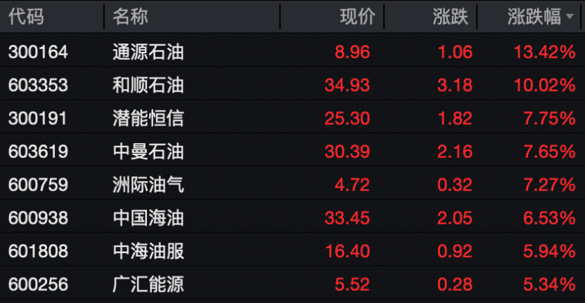 涨停潮！A股有色金属板块爆发