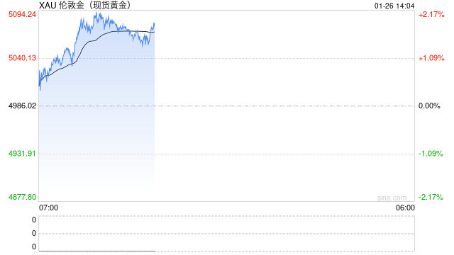 国际金价突破5000美元关口