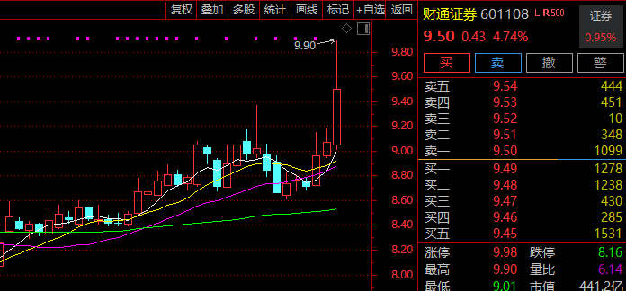 A股异动！大金融板块，全线反攻！