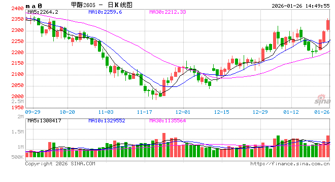 长安期货张晨：地缘局势紧张&北美寒潮影响 甲醇大幅反弹