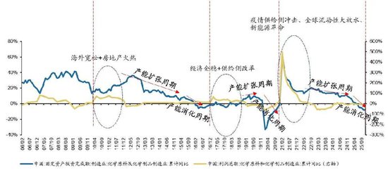 5年一轮的大周期来了？聊聊化工的周期拐点