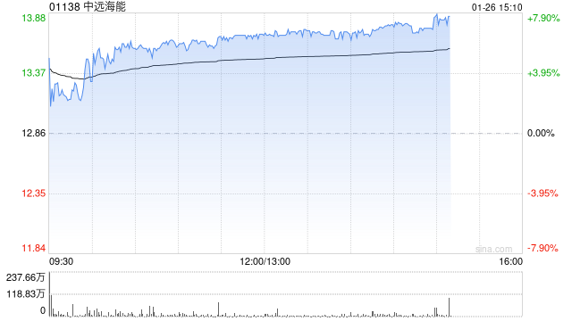 国泰海通证券：料中远海能2025年盈利再创新高 目标价20.26港元