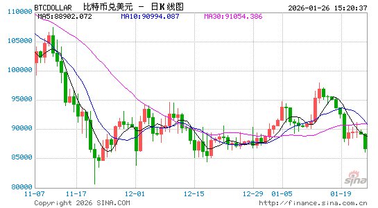 美元信用裂缝中，资金用脚投票：狂买铜等实物资产，逃离比特币