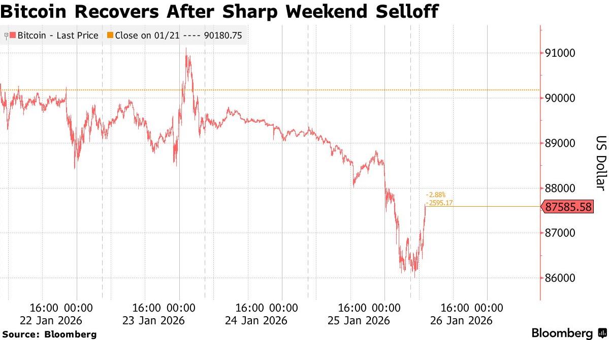 美元信用裂缝中，资金用脚投票：狂买铜等实物资产，逃离比特币