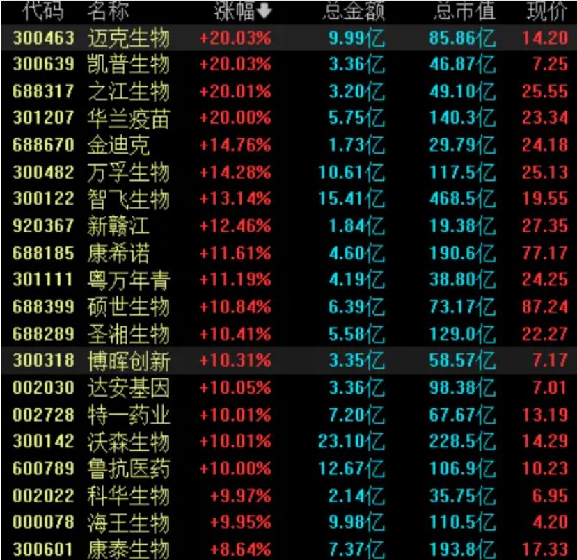 A股流感板块，大面积涨停！印度出现尼帕病毒疫情：已确诊5例，感染者死亡率40%以上！泰国宣布：全面筛查