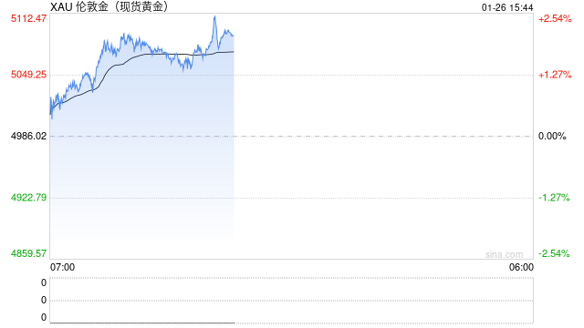 国际金价，突破5000美元历史性关口！还在上攻