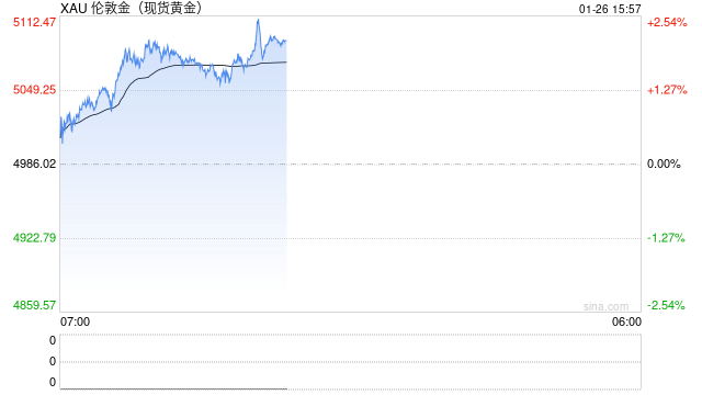 快讯：现货黄金突破5100美元