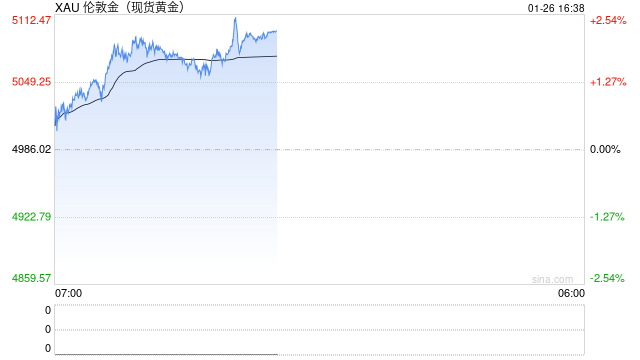 黄金的“简单逻辑”征服市场，业内人士：今年最高将触及7150美元！