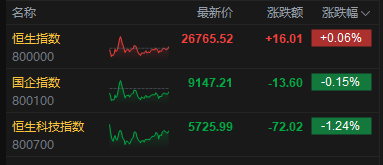 收评：港股恒指涨0.06% 科指跌1.24% 黄金股、石油股普涨 商业航天股下挫 九方智投跌超25%