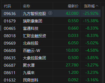 收评：港股恒指涨0.06% 科指跌1.24% 黄金股、石油股普涨 商业航天股下挫 九方智投跌超25%