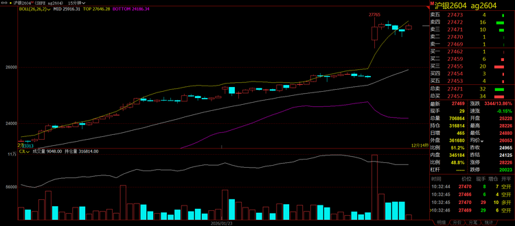 现货黄金站上5086美元，沪银暴涨14%！贵金属避险溢价还能推多高？