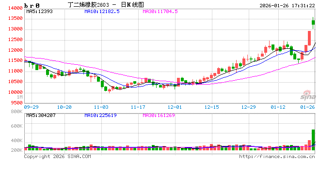 光大期货0123热点追踪：合成橡胶涨超20%，能否顺势布局天然橡胶？