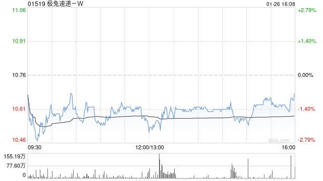 大和：极兔速递-W发行可换股债券为股东创造价值 重申“买入”评级
