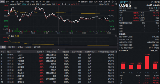 冲高回落！化工ETF（516020）平盘报收，近20日吸金超24亿元！板块或迎重估？