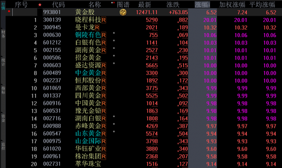 黄金股上演涨停潮：如何把握黄金股的补涨机会？