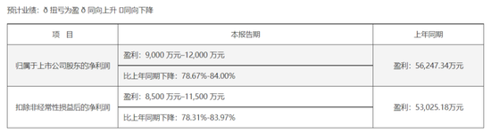 “金饭碗”端不住了！科思股份：业绩预降8成，实控人低位仍减持