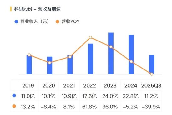 “金饭碗”端不住了！科思股份：业绩预降8成，实控人低位仍减持