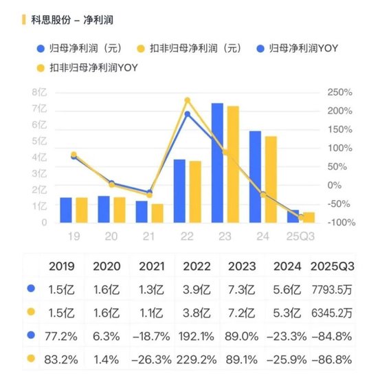 “金饭碗”端不住了！科思股份：业绩预降8成，实控人低位仍减持
