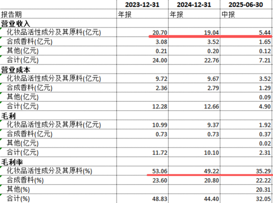 “金饭碗”端不住了！科思股份：业绩预降8成，实控人低位仍减持