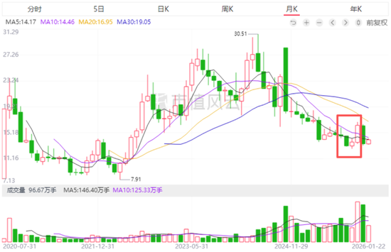 “金饭碗”端不住了！科思股份：业绩预降8成，实控人低位仍减持