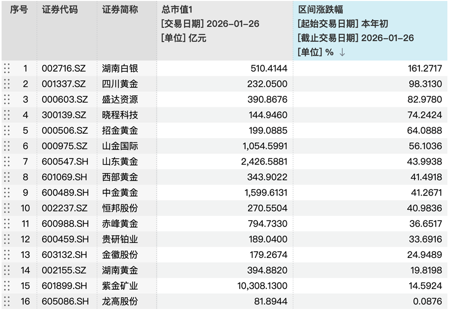 白银首次破百、黄金突破5000美元：贵金属的疯狂还能持续多久？这些A股个股值得关注