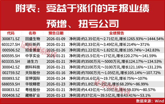 涨价催化业绩预增超1000%！主线贯穿2026年全年！
