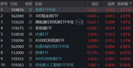 赛道分化，有色完胜，近1年豪涨130%，159876又新高！军工急踩刹车，创业板人工智能尾盘突发！