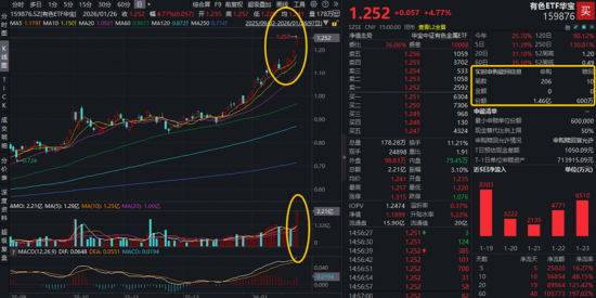 赛道分化，有色完胜，近1年豪涨130%，159876又新高！军工急踩刹车，创业板人工智能尾盘突发！