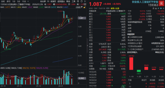 赛道分化，有色完胜，近1年豪涨130%，159876又新高！军工急踩刹车，创业板人工智能尾盘突发！