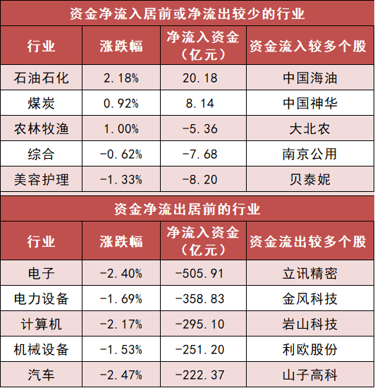 【26日资金路线图】两市主力资金净流出超750亿元 石油石化等行业实现净流入