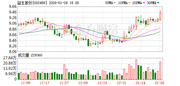 益生股份：预计2025年归母净利润同比下降70.23%至62.29%