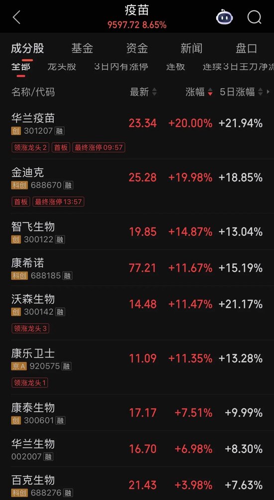 尼帕病毒印东确诊5例，A股疫苗股多只涨停
