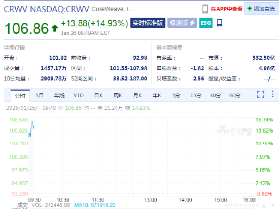 英伟达注资20亿美元 CoreWeave涨15%