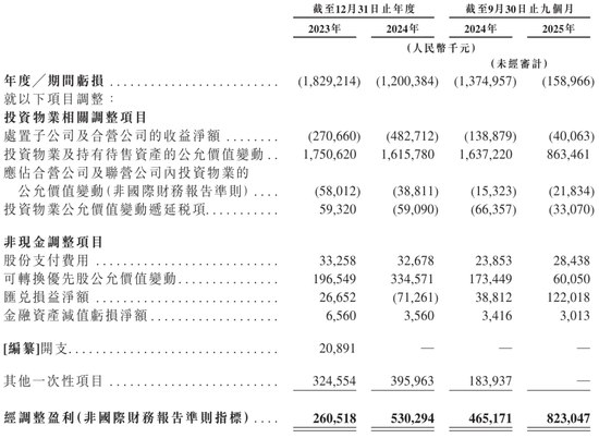 京东产发冲刺港股：9个月营收30亿亏1.6亿 刘强东要再敲钟 高瓴是股东