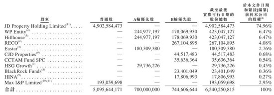 京东产发冲刺港股：9个月营收30亿亏1.6亿 刘强东要再敲钟 高瓴是股东