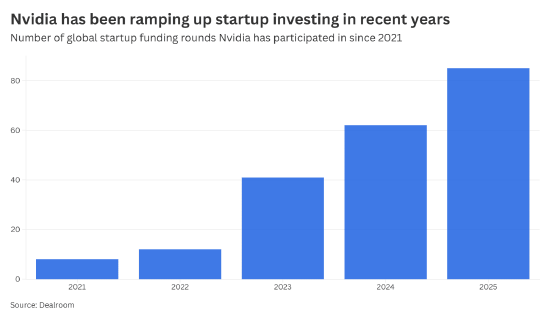 英伟达2025年投资的欧洲初创企业一览