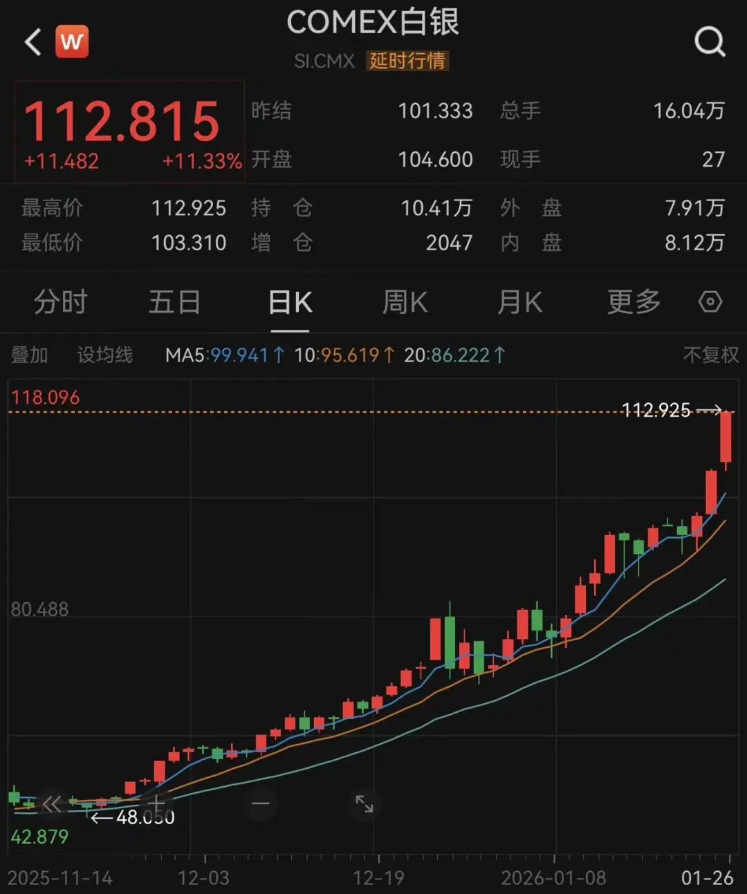 白银，加速上涨！白银基金，暂停申购！上期所再出手：调整交易限额、涨停板