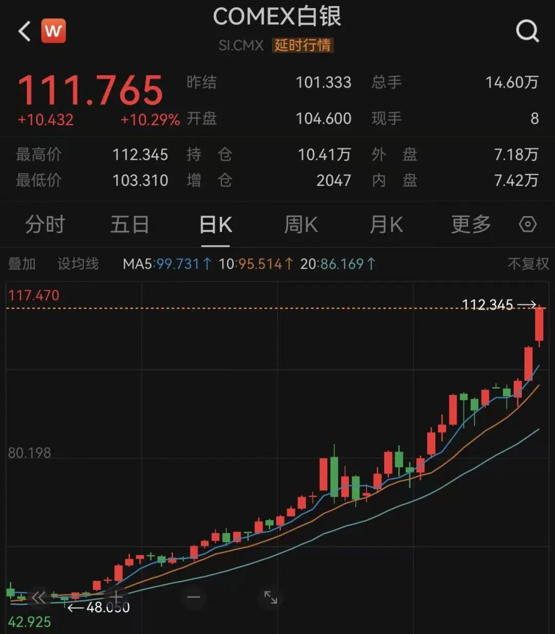 白银，加速上涨！白银基金，暂停申购！上期所再出手：调整交易限额、涨停板