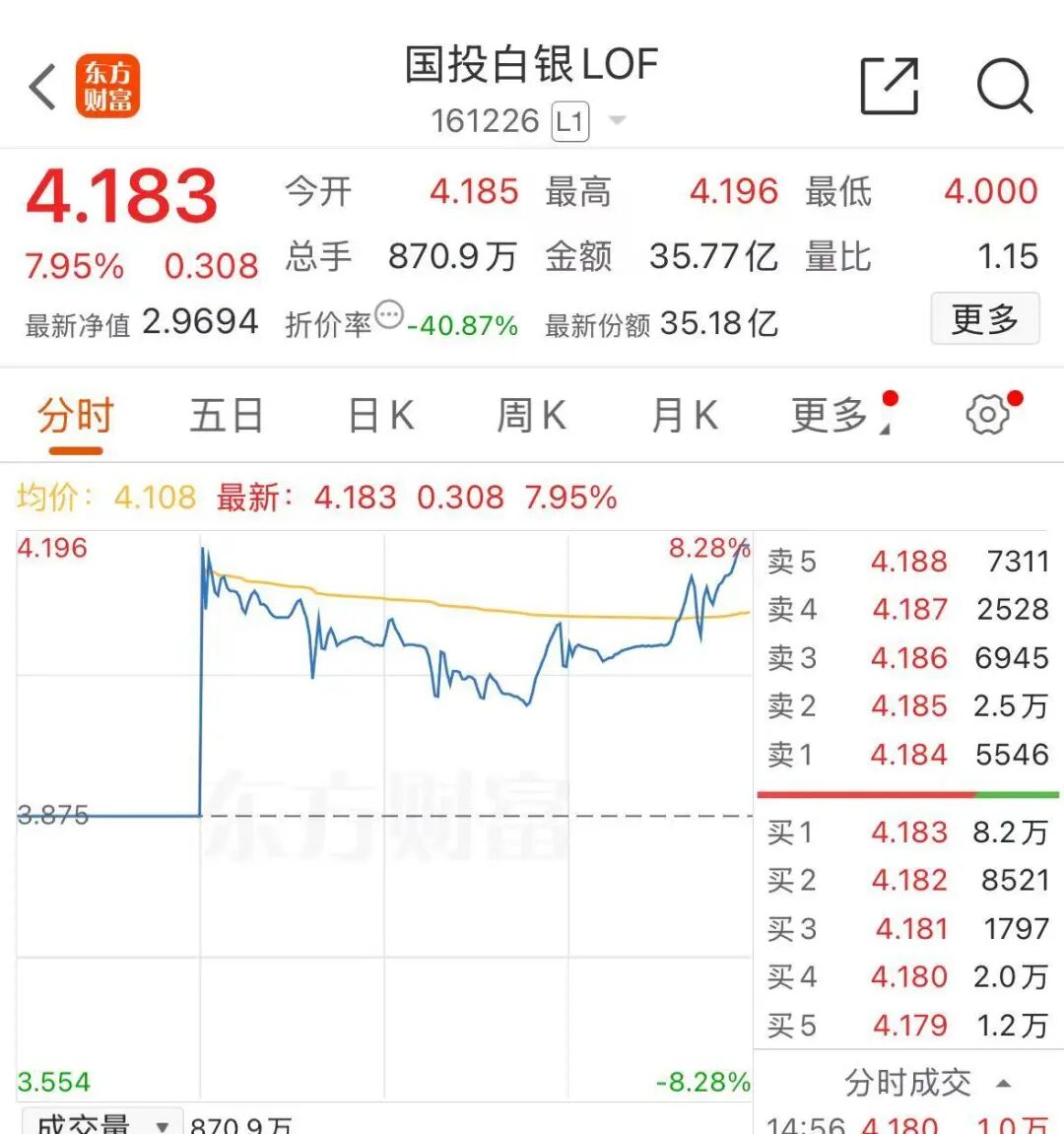 白银，加速上涨！白银基金，暂停申购！上期所再出手：调整交易限额、涨停板
