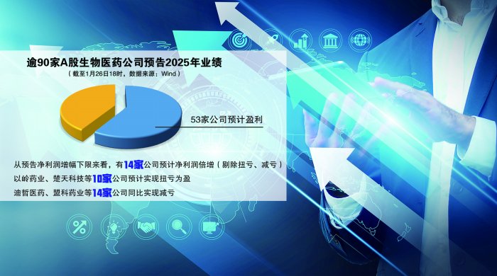 行业景气度回暖叠加政策利好 逾50家生物医药A股公司2025年业绩预盈