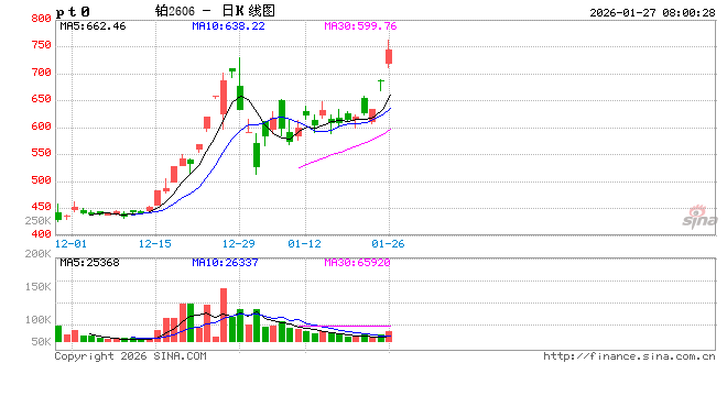 铂、钯期货价格持续上涨！广期所提示风险