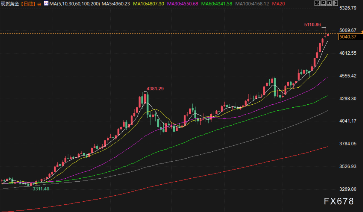 1月27日财经早餐：避险买盘推动，金价创历史新高至5100上方，美冬季风暴冲击原油生产，油价涨幅受限