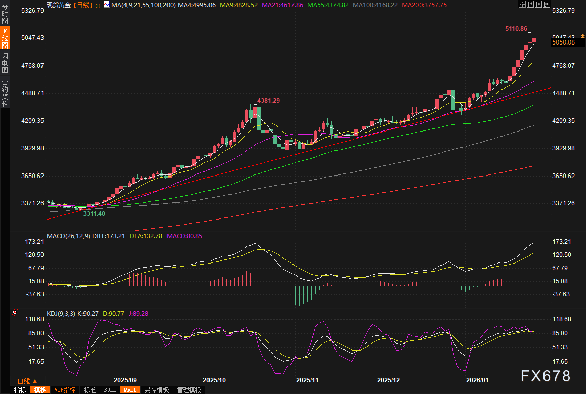 黄金交易提醒：金价冲高回落，是见顶还是最后的蓄力？分析师看向6000美元！